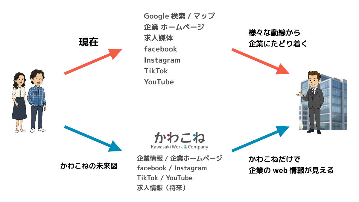 企業情報が集約され、企業と人が出会う流れ