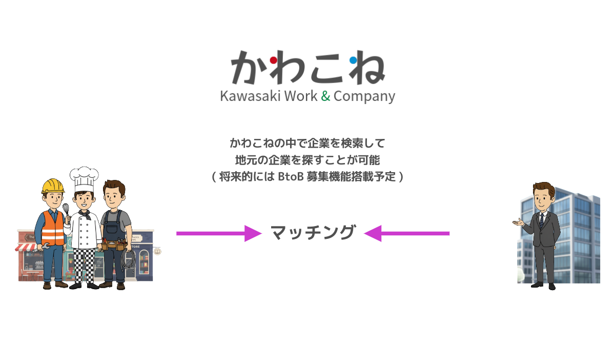 かわこねを通じて企業同士がつながるイメージ